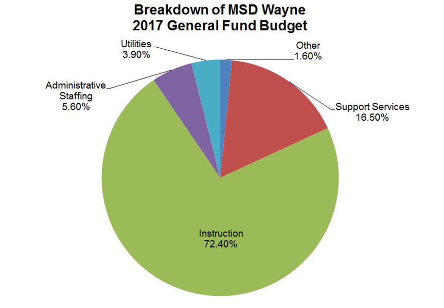 MSD Wayne 2017 Budget Emphasizes Instruction