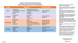 Image with school immunization requirements in English